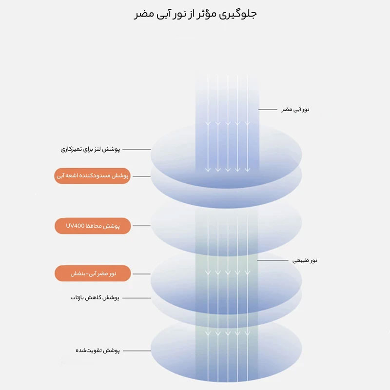 عینک محافظ چشم مدل بلوکات TR20-Anti Blue Light